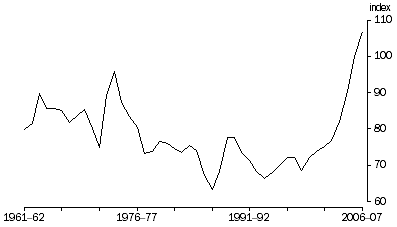 Graph: Terms of trade, (2005–06 = 100.0)