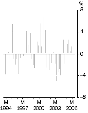 Graph: Graph - Import Price Index all groups, Quarterly % change