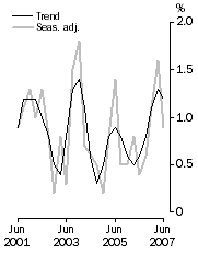 Graph: GDP growth rates, Volume measures, quarterly change