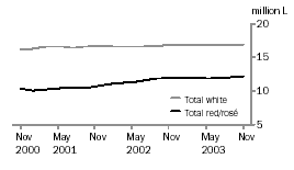 Graph: Total White and Red/Ros Table Wine