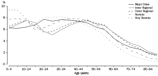 Line graph of distribution of population by age