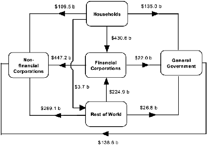 Diagram: Intersectoral financial claims