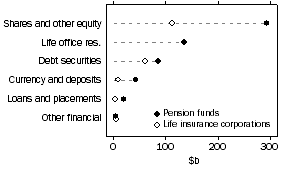 Graph: Asset portfolio of insurance companies and pension funds at end of quarter