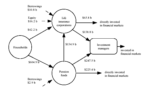 Diagram: Financial claims between households, life insurance companies, pension funds and investment managers at end of quarter