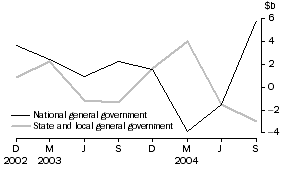 Graph: Change in financial position, general government