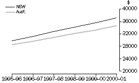 Graph: Average Annual Wage and Salary Income, New South Wales and Australia, 1995-96 to 2000-01