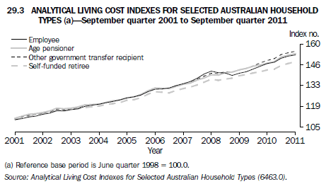 Graph 29.3 Analytical Living Cost Indexes for selected Australian Household Types (a)