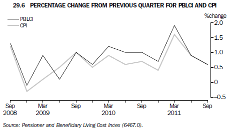 Graph 29.6 Percentage change from previous quarter for PBLCI and CPI
