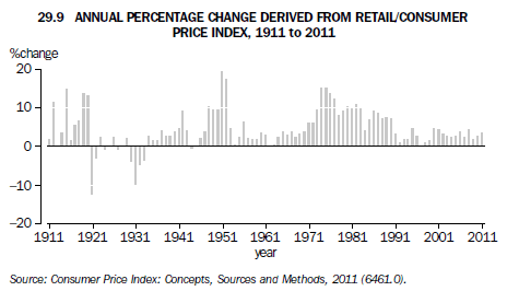 29.9 Annual Percentage Change derived from retail/consumer price Index - 1911 to 2011