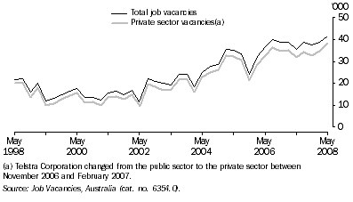 Graph: Job Vacancies, Original—Queensland
