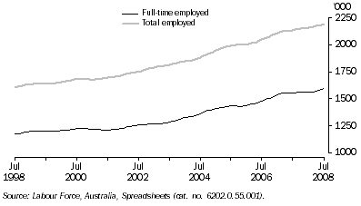Graph: Employed Persons, Trend—Queensland
