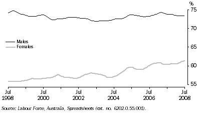 Graph: Participation Rate, Trend—Queensland