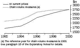 Graph - EXPENDITURE ON R&D