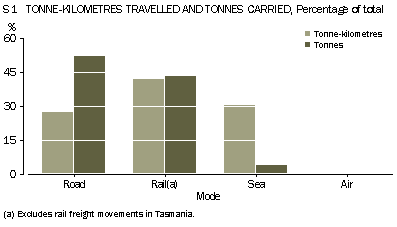 Graph - S1 Freigh movements, Tonne-kilometres travelled and tonnes carried, percentage of total
