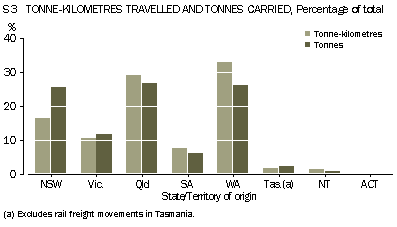 Graph - S3 State/territory of origin, Tonne-kilometres travelled and tonnes carried, percentage of total
