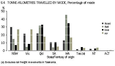 Graph - S4 State/territory of origin, Tonne-kilometres travelled by mode, percentage of mode
