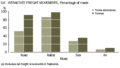 Graph - S6 State/territory of origin, Intrastate freight movements, Percentage of mode