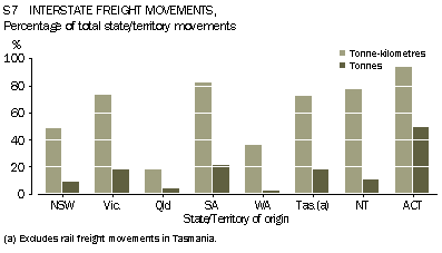 Graph - S7 State/territory of origin, Interstate freight movements, Percentage of total state/territory movements