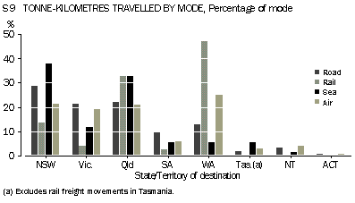 Graph - S9 State/territory of destination, tonne-kilometres travelled by mode, Percentage of mode
