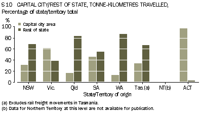 Graph - S10 Capital city/rest of state, tonne-kilometres travelled, percentage of state/territory total