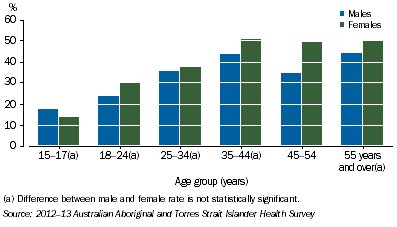 Graph: Obesity Rates by Sex and Age