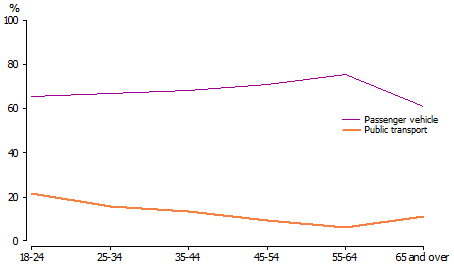 Line graph of Passenger vehicle and public transport use to get to work or full-time study by age for men, 2012