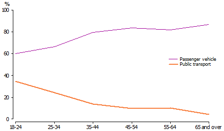 Line graph of Passenger vehicle and public transport use to get to work or full-time study by age for women, 2012