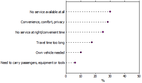 Dot graph of Selected reasons for not using public transport to work or full-time study, 2012