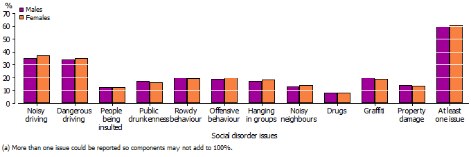 Graph showing that men and women were equally likely to report at least one social disorder issue 