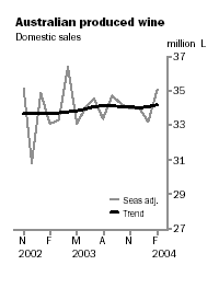Graph - Australian Produced Wine, Domestic Sales