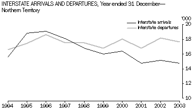 Graph - Interstate Arrivals and Departures for Northern Territory for years from 1994-2003