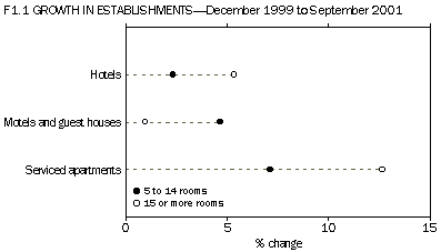 F1.1 Growth in establishments-Dec 1999-Sep 2001