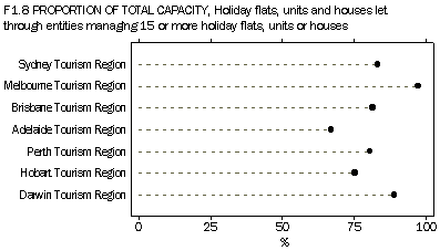 F1.8 Proportion of total capacity-holiday flats,units and houses let through letting entities managing 15 or more holiday flats, units or houses.