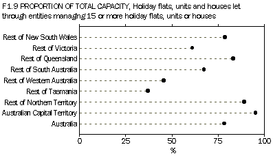 F1.9 Proportion of total capacity, holiday flats, units and houses let through letting entities managing 15 or more holiday flats, units and houses.