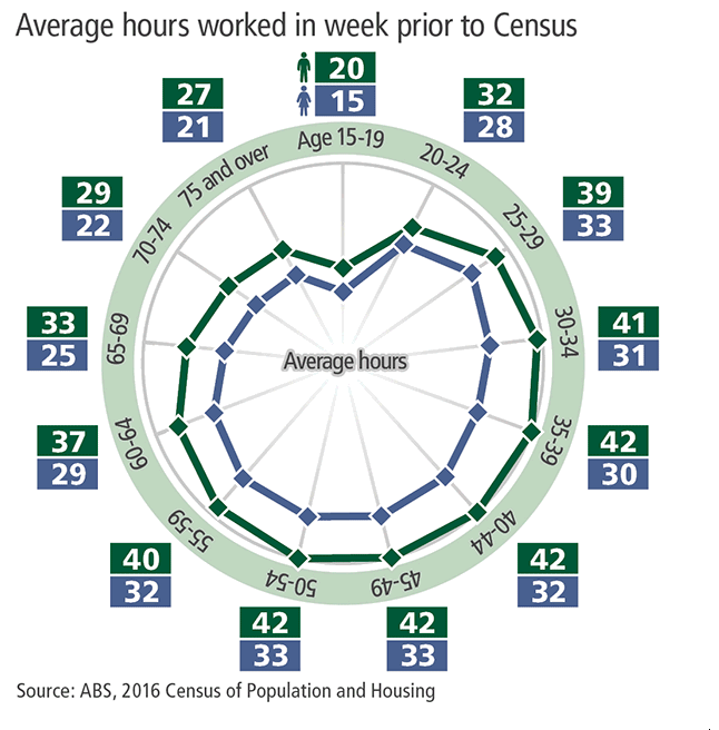 Infographic showing the Average hours worked in week prior to Census for males and females by age groups.