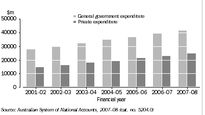 Graph: Final Expenditure on Education, by Sector