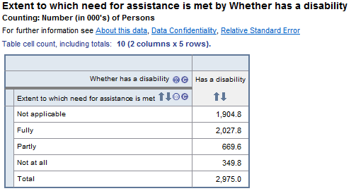 Image: Extent to which need for assistance is met by Whether has a disability