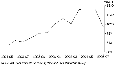 Graph: Beverage Wine Production