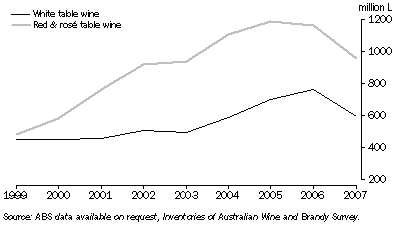 Graph: Inventories of Australian Table Wine
