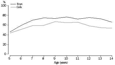 Line graph - Children's participation in organised sport, by sex for ages 5-14 - 2006