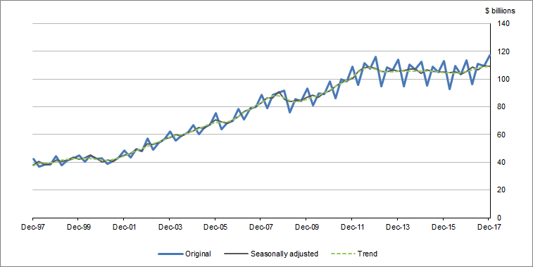 Graph 1 shows  Total capital formation, current prices