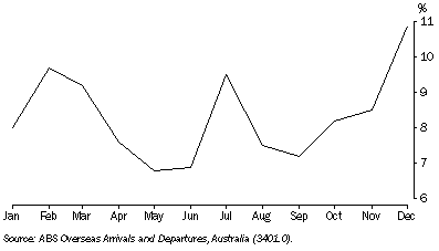 Graph: 23.8 International visitor arrivals, By month of visit—2008