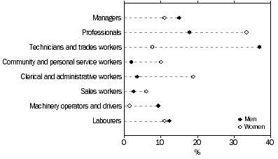 Graph: Independent contractors, Occupation of main job—By sex