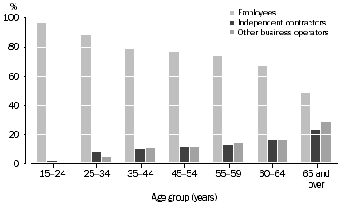 Graph: All employed people, Type of employment—By age group (years)