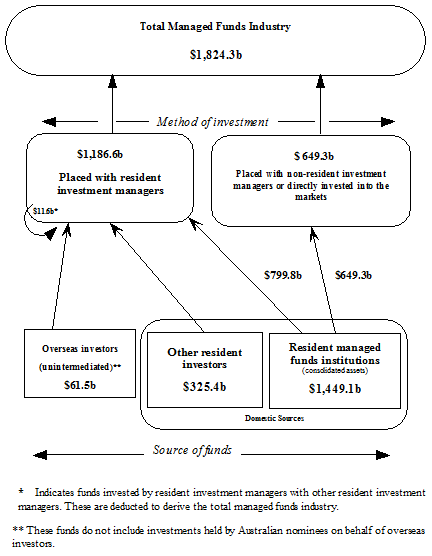 Diagram: Managed funds industry