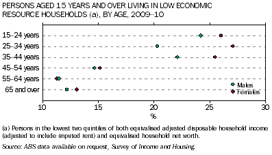 Graph: Persons aged 15 years and over living in low economic resource households by age, 2009-10