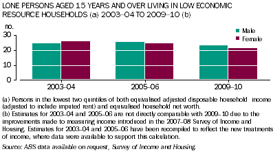 Graph: Lone persons aged 15 years and over living in low economic resource households, 2003-04 to 2009-10