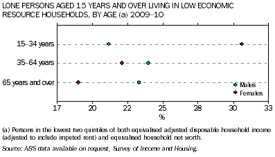 Graph: Lone persons aged 15 years and over living in low economic resource households by age, 2009-10