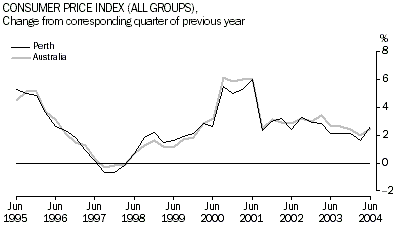 Graph: Consumer Price Index (All Groups), Change from corresponding quarter of previous year, Perth and Australia