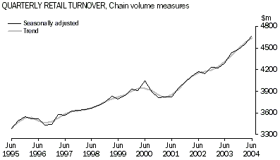 Graph: Quarterly Retail Turnover, Chain volume measures, Seasonally adjusted and Trend